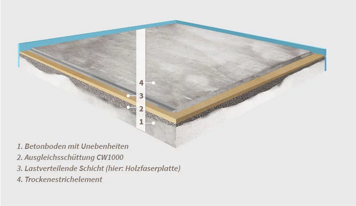 Cemwood CW1000 Ausgleichsschüttung, Aufbauhöhe 10-60mm