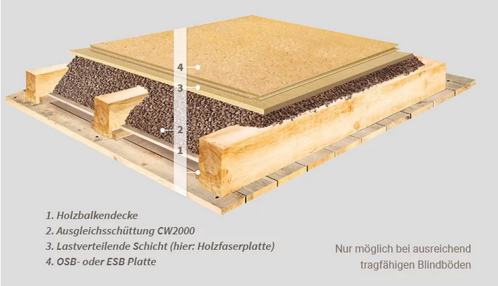 Cemwood CW2000, Anwendungsbeispiel bei Holzbalkendecke